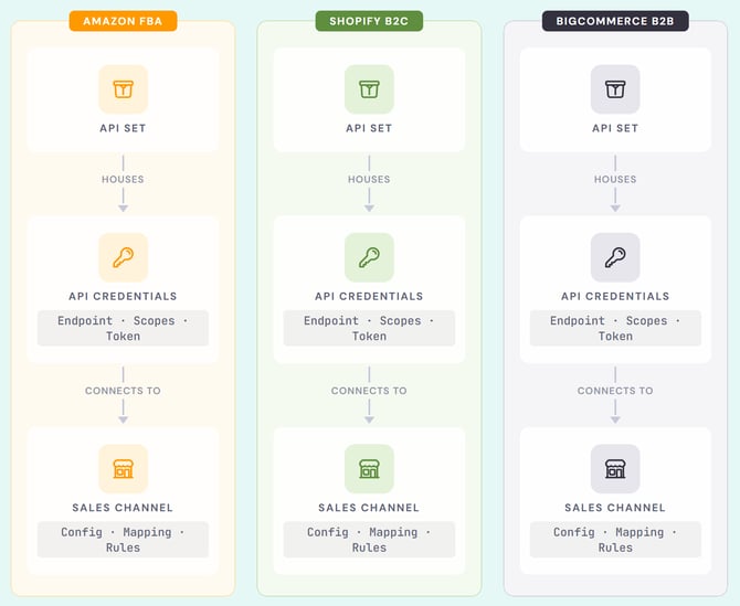 Relational Architecture of CSM
