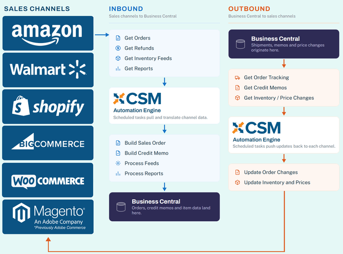 Information Data Flow
