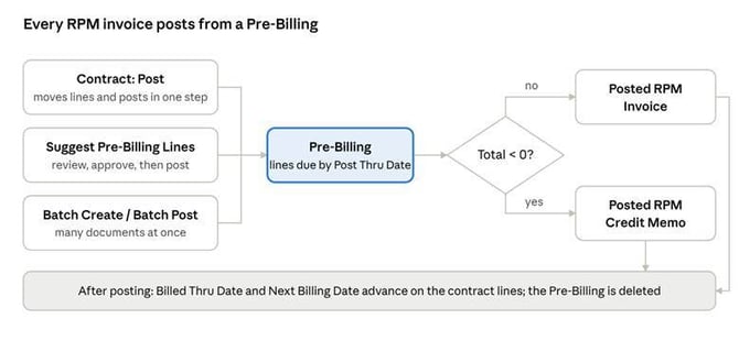 RPM invoice posting process diagram